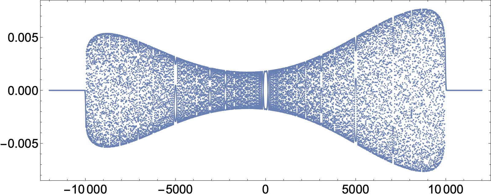 $b_n(t=10000)$, $-7500\leq n\leq 7500$. There are no solitons.